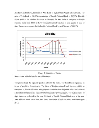 8
As shown in the table, the ratio of Axis Bank is higher than Punjab national bank. The
ratio of Axis Bank is 50.48% whereas that of Punjab National Bank is 25.95%. The risk
factor which is the standard deviation is also more for Axis Bank as compared to Punjab
National Bank from 16.88 to 5.59. The coefficient of variation is also greater in case of
Axis Bank when compared with Punjab National Bank by a difference of 11.89%.
Figure 4: Liquidity of Banks
Source: www.pnbindia.in and www.axisbank.com
The graph stated the liquidity position of both the banks. The liquidity is expressed in
terms of credit to deposit ratio. The flow of Punjab national bank is more stable as
compared to that of axis bank. The graph of axis bank over the period after 2010 showed
a downfall in the ratio and was outperforming in the previous years. The highest value of
Axis bank was reflected in the year 2010 and of Punjab National Bank was in the year
2004 which is much lower than Axis Bank. The lowest of both the banks were in the year
2012.
0
10
20
30
40
50
60
70
80
CredittoDepositRatio
Years
Liquidity
Liquidity PNB
Liquidity Axis
 