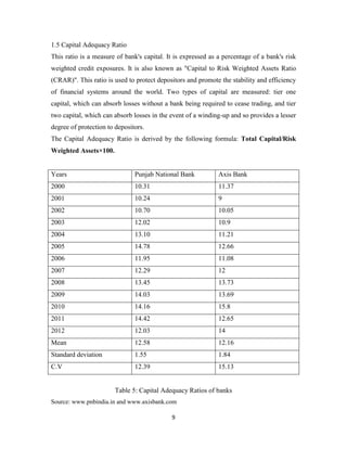 9
1.5 Capital Adequacy Ratio
This ratio is a measure of bank's capital. It is expressed as a percentage of a bank's risk
weighted credit exposures. It is also known as "Capital to Risk Weighted Assets Ratio
(CRAR)". This ratio is used to protect depositors and promote the stability and efficiency
of financial systems around the world. Two types of capital are measured: tier one
capital, which can absorb losses without a bank being required to cease trading, and tier
two capital, which can absorb losses in the event of a winding-up and so provides a lesser
degree of protection to depositors.
The Capital Adequacy Ratio is derived by the following formula: Total Capital/Risk
Weighted Assets×100.
Years Punjab National Bank Axis Bank
2000 10.31 11.37
2001 10.24 9
2002 10.70 10.05
2003 12.02 10.9
2004 13.10 11.21
2005 14.78 12.66
2006 11.95 11.08
2007 12.29 12
2008 13.45 13.73
2009 14.03 13.69
2010 14.16 15.8
2011 14.42 12.65
2012 12.03 14
Mean 12.58 12.16
Standard deviation 1.55 1.84
C.V 12.39 15.13
Table 5: Capital Adequacy Ratios of banks
Source: www.pnbindia.in and www.axisbank.com
 