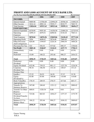 PROFIT AND LOSS ACCOUNT OF ICICI BANK LTD. 
For The Year Ended Mar2005,Mar2006,Mar2007,Mar2008,Mar2009                                           (Rs. In Crores)
                           2005              2006              2007               2008              2009
INCOME:
Interest Earned            9409.90           13784.49          22994.29           30788.34          31092.55
Other Income               3416.14           4983.14           5929.17            8810.77           7603.72
Total Income               12826.04          18767.63          28923.46           39599.11          38696.27
EXPENDITURE:
Interest Expended          6570.89           9597.45           16358.50           23484.24          22725.93
Operating                  3299.15           4479.51           6690.56            8154.18           7045.11
Expenses
Total Expenses             9870.04           14076.96          23049.06           31638.42          29771.04
Operating Profit           2956              4690.67           5874.40            7960.69           8925.23
Other Provision            428.80            1594.07           2226.36            2904.59           3808.26
And Contigencies
Provision For Tax          522               556.53            537.82             898.37            1358.84
Net Profit                 2005.20           2540.07           3110.22            4157.73           3758.13
Extraordinary              0.00              0.00              0.00               0.00              (0.58)
Items
Profit B/F                 53.09             188.22            293.44             998.27            2436.32

Total                      2058.29           2728.29           3403.66            5156.00           6193.87
Preference                 0.00              0.00              0.00               0.00              0.00
Dividend
Equity Dividend            632.96            759.33            901.17             1227.70           1224.58
Corporate                  90.10             106.50            153.10             149.67            151.21
Dividend Tax
Pershare Data
Eps(Rs.)                   27.22             28.55             34.59              37.37             33.78
Equity                     85.00             85.00             100.00             110.00            110.00
Dividend(%)
Book Value(Rs)             170.35            249.55            270.37             417.64            445.17
Appropriations
Transfer To                547.00            248.69            1351.12            1342.31           2008.42
Statutory Reserve
Transfer To Other          600.01            1320.34           0.00               0.01              0.01
Reserve
Proposed                   723.06            865.83            1054.27            1377.37           1375.79
Dividend/Transfer
To Govt
Balance C/F To             188.22            293.44            998.27             2436.32           2809.65
Balance Sheet
Total                      2058.29           2728.30           3403.66            5156.01           6193.87



Gaurav Narang                                                                                                    76
B.B.A
 