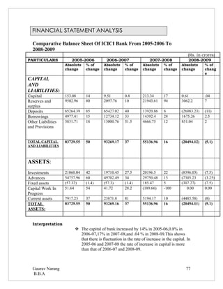 FINANCIAL STATEMENT ANALYSIS

  Comparative Balance Sheet Of ICICI Bank From 2005-2006 To
  2008-2009
                                                                                             (Rs. in crores)
PARTICULARS            2005-2006            2006-2007                 2007-2008               2008-2009
                    Absolute   % of       Absolute     % of       Absolute    % of       Absolute     % of
                    change     change     change       change     change      change     change       chang
                                                                                                      e
CAPITAL
AND
LIABILITIES:
Capital             153.08     14         9.51         0.8        213.34      17         0.61         .04
Reserves and        9502.96    80         2097.76      10         21943.61    94         3062.2       7
surplus
Deposits            65264.39   65         65427.02     40         13920.86    6          (26083.23)   (11)
Borrowings          4977.41    15         12734.12     33         14392.4     28         1675.26      2.5
Other Liabilities   3831.71    18         13000.76     51.5       4666.75     12         851.04       2
and Provisions


TOTAL CAPITAL       83729.55   50         93269.17     37         55136.96    16         (20494.12)   (5.1)
AND LIABILITIES



ASSETS:
Investments         21060.04   42         19710.45     27.5       20196.5     22         (8396.03)    (7.5)
Advances            54757.96   60         49702.49     34         29750.48    15         (7305.23     (3.25)
Fixed assets        (57.32)    (1.4)      (57.3)       (1.4)      185.47      5          (307.27)     (7.5)
Capital Work In     51.64      54         41.72        28.2       (189.66)    -100          0.00      0.00
Progress
Current assets      7917.23    37         23871.8      81         5194.17     10         (4485.58)    (8)
TOTAL               83729.55   50         93269.16     37         55136.96    16         (20494.11)   (5.1)
ASSETS:


  Interpretation
                          The capital of bank increased by 14% in 2005-06,0.8% in
                           2006-07,17% in 2007-08,and .04 % in 2008-09.This shows
                           that there is fluctuation in the rate of increase in the capital. In
                           2005-06 and 2007-08 the rate of increase in capital is more
                           than that of 2006-07 and 2008-09.



  Gaurav Narang                                                                             77
  B.B.A
 