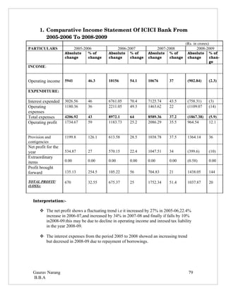 1. Comparative Income Statement Of ICICI Bank From 
         2005­2006 To 2008­2009
                                                                                        (Rs. in crores)
PARTICULARS                 2005-2006              2006-2007             2007-2008             2008-2009
                     Absolute      % of     Absolute     % of     Absolute     % of      Absolute    % of
                     change        change   change       change   change       change    change      chan-
                                                                                                     ge
INCOME:


Operating income     5941          46.3     10156        54.1     10676        37        (902.84)    (2.3)

EXPENDITURE:

Interest expended    3026.56       46       6761.05      70.4     7125.74      43.5      (758.31)    (3)
Operating            1180.36       36       2211.05      49.3     1463.62      22        (1109.07    (14)
expenses
Total expenses       4206.92       43       8972.1       64       8589.36      37.2      (1867.38)   (5.9)
Operating profit     1734.67       59       1183.73      25.2     2086.29      35.5      964.54      12.1


Provision and        1199.8        126.1    613.58       28.5     1038.78      37.5      1364.14     36
contigencies
Net profit for the
year                 534.87        27       570.15       22.4     1047.51      34        (399.6)     (10)
Extraordinary
items                0.00          0.00     0.00         0.00     0.00         0.00      (0.58)      0.00
Profit brought
forward              135.13        254.5    105.22       56       704.83       21        1438.05     144

TOTAL PROFIT/        670           32.55    675.37       25       1752.34      51.4      1037.87     20
(LOSS):



  Interpretation:-

       The net profit shows a fluctuating trend i.e it increased by 27% in 2005-06,22.4%
        increase in 2006-07,and increased by 34% in 2007-08 and finally if falls by 10%
        in2008-09.this may be due to decline in operating income and inresed tax liability
        in the year 2008-09.

       The interest expenses from the period 2005 to 2008 showed an increasing trend
        but decresed in 2008-09 due to repayment of borrowings.




  Gaurav Narang                                                                          79
  B.B.A
 