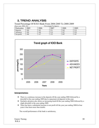 2. TREND ANALYSIS
Trend Percentage Of ICICI Bank From 2004-2005 To 2008-2009
(base year 2004 -05)                                  Percentage(%) figures
 Particulars               2005               2006            2007            2008       2009
 Deposits                  100                165             231             245        219
 Advances                  100                160             214             247        239
 Net profit                100                127             155             207        187




                                      Trend graph of ICICI Bank

                  300

                  250

                  200
  percentage(%)




                                                                                     DEPOSITS
                  150                                                                ADVANCES
                                                                                     NET PROFIT
                  100

                   50

                     0
                           2005        2006          2007     2008        2009
                                                    Years


Interpretation:

        There is a continous increase in the deposits till the year ending 2008 followed by a
         downfall in the year ending 2009 due to repayment od deposits in this year.
        Similarly advances also shows as increasing trend till the year ending 2008 followed by a
         slight downfall in the year ending 2009.
        There has been a substantial increase in net profit till the year year ending 2008.In four
         years it has been more than double.

                  The overall performance of the bank is satisfactory.



Gaurav Narang                                                                                     80
B.B.A
 