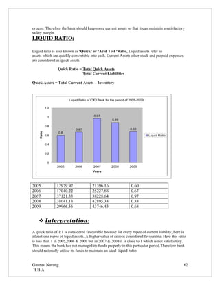 or zero. Therefore the bank should keep more current assets so that it can maintain a satisfactory
safety margin.
LIQUID RATIO:

Liquid ratio is also known as ‘Quick’ or ‘Acid Test ‘Ratio. Liquid assets refer to
assets which are quickly convertible into cash. Current Assets other stock and prepaid expenses
are considered as quick assets.

                  Quick Ratio = Total Quick Assets
                                Total Current Liabilities

Quick Assets = Total Current Assets – Inventory



                         Liquid Ratio of ICICI Bank for the period of 2005-2009

            1.2


             1                             0.97
                                                        0.88

            0.8
                             0.67                                    0.68
    Ratio




                  0.6
            0.6                                                                   Liquid Ratio


            0.4


            0.2


             0
                  2005       2006         2007         2008         2009
                                          Years




2005              12929.97               21396.16                    0.60
2006              17040.22               25227.88                    0.67
2007              37121.33               38228.64                    0.97
2008              38041.13               42895.38                    0.88
2009              29966.56               43746.43                    0.68


     
     Interpretation:
                    
A quick ratio of 1:1 is considered favourable because for every rupee of current liability,there is
atleast one rupee of liquid assets. A higher value of ratio is considered favourable. Here this ratio
is less than 1 in 2005,2006 & 2009 but in 2007 & 2008 it is close to 1 which is not satisfactory.
This means the bank has not managed its funds properly in this particular period.Therefore bank
should rationally utilise its funds to maintain an ideal liquid ratio.


Gaurav Narang                                                                                      82
B.B.A
 