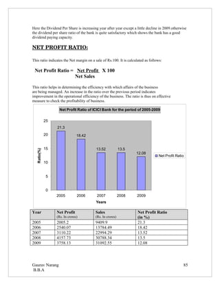 Here the Dividend Per Share is increasing year after year except a little decline in 2009.otherwise
the dividend per share ratio of the bank is quite satisfactory which shows the bank has a good
dividend paying capacity.

NET PROFIT RATIO:

This ratio indicates the Net margin on a sale of Rs.100. It is calculated as follows:

 Net Profit Ratio = Net Profit X 100
                   Net Sales

This ratio helps in determining the efficiency with which affairs of the business
are being managed. An increase in the ratio over the previous period indicates
improvement in the operational efficiency of the business. The ratio is thus on effective
measure to check the profitability of business.

                    Net Profit Ratio of ICICI Bank for the period of 2005-2009

              25
                   21.3
              20                 18.42


              15                          13.52            13.5
   Ratio(%)




                                                                    12.08
                                                                                  Net Profit Ratio
              10


               5


               0
                   2005          2006     2007             2008     2009
                                         Years

Year               Net Profit            Sales                       Net Profit Ratio
                   (Rs. In crores)       (Rs. In crores)             (in %)
2005               2005.2                9409.9                      21.3
2006               2540.07               13784.49                    18.42
2007               3110.22               22994.29                    13.52
2008               4157.73               30788.34                    13.5
2009               3758.13               31092.55                    12.08




Gaurav Narang                                                                                    85
B.B.A
 