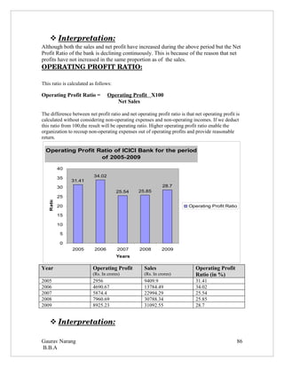  
     Interpretation:
                    
Although both the sales and net profit have increased during the above period but the Net
Profit Ratio of the bank is declining continuously. This is because of the reason that net
profits have not increased in the same proportion as of the sales.
OPERATING PROFIT RATIO:

This ratio is calculated as follows:

Operating Profit Ratio =          Operating Profit X100
                                     Net Sales

The difference between net profit ratio and net operating profit ratio is that net operating profit is
calculated without considering non-operating expenses and non-operating incomes. If we deduct
this ratio from 100,the result will be operating ratio. Higher operating profit ratio enable the
organization to recoup non-operating expenses out of operating profits and provide reasonable
return.

  Operating Profit Ratio of ICICI Bank for the period
                    of 2005-2009

           40
                          34.02
           35
                31.41
           30                                                 28.7
                                       25.54     25.85
           25
   Ratio




           20                                                              Operating Profit Ratio

           15

           10

            5

            0
                2005       2006        2007       2008       2009
                                       Years

Year                      Operating Profit          Sales                      Operating Profit
                          (Rs. In crores)           (Rs. In crores)            Ratio (in %)
2005                      2956                      9409.9                     31.41
2006                      4690.67                   13784.49                   34.02
2007                      5874.4                    22994.29                   25.54
2008                      7960.69                   30788.34                   25.85
2009                      8925.23                   31092.55                   28.7


     
     Interpretation:
                    

Gaurav Narang                                                                                       86
B.B.A
 