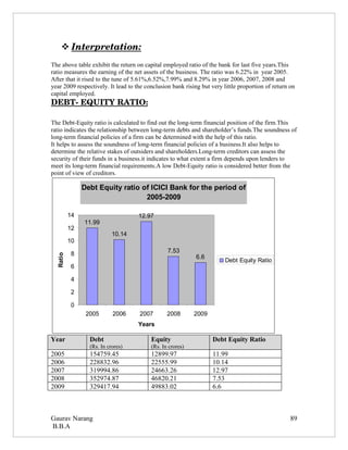  
     Interpretation:
                    
The above table exhibit the return on capital employed ratio of the bank for last five years.This
ratio measures the earning of the net assets of the business. The ratio was 6.22% in year 2005.
After that it rised to the tune of 5.61%,6.52%,7.99% and 8.29% in year 2006, 2007, 2008 and
year 2009 respectively. It lead to the conclusion bank rising but very little proportion of return on
capital employed.
DEBT­ EQUITY RATIO:

The Debt-Equity ratio is calculated to find out the long-term financial position of the firm.This
ratio indicates the relationship between long-term debts and shareholder’s funds.The soundness of
long-term financial policies of a firm can be determined with the help of this ratio.
It helps to assess the soundness of long-term financial policies of a business.It also helps to
determine the relative stakes of outsiders and shareholders.Long-term creditors can assess the
security of their funds in a business.it indicates to what extent a firm depends upon lenders to
meet its long-term financial requirements.A low Debt-Equity ratio is considered better from the
point of view of creditors.

               Debt Equity ratio of ICICI Bank for the period of
                                  2005-2009

          14                        12.97
               11.99
          12
                           10.14
          10

           8                                    7.53
  Ratio




                                                            6.6
                                                                        Debt Equity Ratio
           6

           4

           2

           0
                2005       2006     2007        2008       2009
                                    Years

Year             Debt                    Equity                   Debt Equity Ratio
                 (Rs. In crores)         (Rs. In crores)
2005             154759.45               12899.97                 11.99
2006             228832.96               22555.99                 10.14
2007             319994.86               24663.26                 12.97
2008             352974.87               46820.21                 7.53
2009             329417.94               49883.02                 6.6



Gaurav Narang                                                                                      89
B.B.A
 