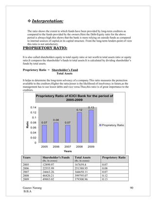  
     Interpretation:
                    

    The ratio shows the extent to which funds have been provided by long-term creditors as
    compared to the funds provided by the owners.Here the Debt-Equity ratio for the above
    period is always high.this shows that the bank is more relying on outside funds as compared
    to internal sources of capital,in its capital structure. From the long-term lenders point of view
    this ratio is not satisfactory.
PROPRIETORY RATIO:

It is also called shareholders equity to total equity ratio or net worth to total assets ratio or equity
ratio.It compares the shareholder’s funds to total assets.It is calculated by dividing shareholder’s
funds by total assets.

Proprietory Ratio = Shareholder’s Fund
                       Total Assets

It helps to determine the long-term solvency of a company.This ratio measures the protection
available to the creditors.Higher the ratio,lesser is the likelihood of insolvency in future,as the
management has to use lessor debts and vice versa.Thus,this ratio is of great importance to the
creditors.

             Proprietory Ratio of ICICI Bank for the period of
                                2005-2009

          0.14                                                0.13
                                                   0.12
          0.12
           0.1
                             0.08
  Ratio




          0.08   0.07                   0.07
                                                                           Proprietory Ratio
          0.06
          0.04
          0.02
            0
                 2005       2006       2007        2008       2009
                                       Years

Years             Shareholder's Funds            Total Assets               Proprietory Ratio
                  (Rs. In crores)                (Rs. In crores)
2005              12899.97                       167659.4                   0.07
2006              22555.99                       251388.95                  0.08
2007              24663.26                       344658.11                  0.07
2008              46820.21                       399795.07                  0.12
2009              49883.02                       379300.96                  0.13

Gaurav Narang                                                                                         90
B.B.A
 