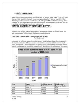  
     Interpretation:
                    
Above table exhibits the proprietary ratio of the bank for last five years . It was 7% in 2005,After
that was 8% in year 2006. Similarly it was once again reduced to 7 % in the year 2007. After
2007 it registered increase and was 12% and 13% in the year 2008 and 2009 respectively. Hence
it leads to the conclusion owners have less than 13% stake in the total assets of the bank. It is not
a good sign as far the long term solvency is concerned.
FIXED ASSETS TURNOVER RATIO:

It is also called as Sales to Fixed Assets Ratio.It measures the efficient use of fixed assets.This
ratio is a measure of efficient use of fixed assets.it is calculated as:

Fixed Assets Turnover Ratio = Cost of goods sold or Sales
                                  Net Fixed Assets

It measures the efficiency and profit earning capacity of the business.Higher the ratio,greater is
the intensive utilization of fixed assets and a lower ratio shows under utilization of the fixed
assets.This ratio has a special importance for manufacturing concerns where investment in fixed
assets,is vey high and the profitability is significantly dependent on the utilization of these assets.

              Fixed assets Turnover Ratio of ICICI Bank for the
                            period of 2005-2009

          9                                                  8.17
          8                                      7.49
          7
                                     5.86
          6
          5
  Ratio




                                                                          Fixed assets Turnover
          4              3.46                                             Ratio
          3    2.33
          2
          1
          0
              2005       2006        2007       2008        2009
                                    Years

Year                      Sales                      Net Fixed Assets          Fixed Assets
                          (Rs. In crores)            (Rs. In crores)           Turnover Ratio
2005                      9409.9                     4038.04                   2.33
2006                      13784.49                   3980.72                   3.46
2007                      22994.29                   3923.42                   5.86
2008                      30788.34                   4108.89                   7.49

Gaurav Narang                                                                                         91
B.B.A
 