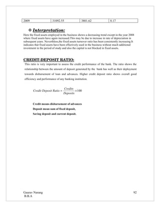 2009                     31092.55                 3801.62                   8.17


     
     Interpretation:
                    
Here the fixed assets employed in the business shows a decreasing trend except in the year 2008
where fixed assets have again increased.This may be due to increase in rate of depreciation in
subsequent years. Neverthless,the fixed assets turnover ratio has been consistently increasing.It
indicates that fixed assets have been effectively used in the business without much additional
investment in the period of study and also the capital is not blocked in fixed assets.



CREDIT­DEPOSIT RATIO:
 This ratio is very important to assess the credit performance of the bank. The ratio shows the
 relationship between the amount of deposit generated by the bank has well as their deployment
 towards disbursement of loan and advances. Higher credit deposit ratio shows overall good
 efficiency and performance of any banking institution.


                                   Credits
        Credit Deposit Ratio =              × 100
                                   Deposits


        Credit means disbursement of advances
        Deposit mean sum of fixed deposit,
        Saving deposit and current deposit.




Gaurav Narang                                                                                   92
B.B.A
 