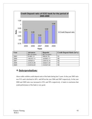 Credit Deposit ratio of ICICI bank for the period of
                                 2005-2009

         1.05

           1                                                       0.99

         0.95                                        0.92
                0.91
 Ratio




          0.9               0.88                                               Credit Deposit ratio

         0.85                            0.84

          0.8

         0.75
                2005        2006         2007       2008           2009
                                         Years

Year                   Advances                  Deposits                 Credit Deposit Ratio (in%)
                       (Rs. In crores)           (Rs. In crores)
2005                   91405.15                  99818.78                 91
2006                   146163.11                 165083.17                88
2007                   195865.6                  230510.19                84
2008                   225616.08                 244431.05                92
2009                   218310.85                 218347.82                99


    
    Interpretation:
                   

   Above table exhibits credit deposit ratio of the bank during last 5 years. In the year 2005 ratio
   was 91% and it declined to 88% and 84%in the year 2006 and 2007 respectively. In the year
   2008 and 2009 ratio was increased to 92% and 99% respectively. it leads to conclusion that
   credit performance of the bank is very good.




Gaurav Narang                                                                                         93
B.B.A
 