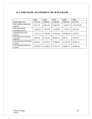 4. CASH FLOW STATEMENT OF ICICI BANK


                           2005        2006        2007         2008        2009
Profit before tax          2,527.20    3,096.61    3,648.04     5,056.10    5,116.97
Net cashflow-operating
                           9,131.72    4,652.93    23,061.95    -11,631.15 -14,188.149
activity
Net cash used in
                           -3,445.24   -7,893.98   -18,362.67   -17,561.11 3,857.88
investing activity
Netcash used in fin.
                           -1,227.13   7,350.90    15,414.58    29,964.82   1,625.36
activity
Net inc/dec in cash and
                           4,459.34    4,110.25    20,081.10    683.55      -8,074.57
equivlnt
Cash and equivalnt begin
                           8,470.63    12,929.97   17,040.22    37,357.58   38,041.13
of year
Cash and equivalnt end
                           12,929.97   17,040.22   37,121.32    38,041.13   29,966.56
of year




Gaurav Narang                                                                    94
B.B.A
 