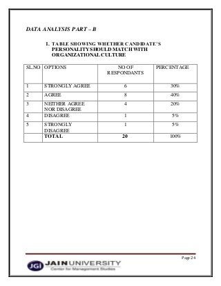 Page 24
DATA ANALYSIS PART – B
1. TABLE SHOWING WHETHER CANDIDATE’S
PERSONALITYSHOULD MATCH WITH
ORGANIZATIONAL CULTURE
SL.NO OPTIONS NO OF
RESPONDANTS
PERCENTAGE
1 STRONGLY AGREE 6 30%
2 AGREE 8 40%
3 NEITHER AGREE
NOR DISAGREE
4 20%
4 DISAGREE 1 5%
5 STRONGLY
DISAGREE
1 5%
TOTAL 20 100%
 