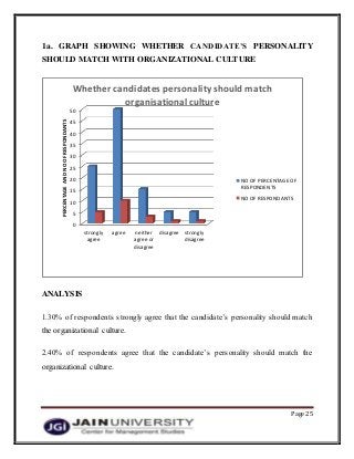 Page 25
1a. GRAPH SHOWING WHETHER CANDIDATE’S PERSONALITY
SHOULD MATCH WITH ORGANIZATIONAL CULTURE
ANALYSIS
1.30% of respondents strongly agree that the candidate’s personality should match
the organizational culture.
2.40% of respondents agree that the candidate’s personality should match the
organizational culture.
0
5
10
15
20
25
30
35
40
45
50
strongly
agree
agree neither
agree or
disagree
disagree strongly
disagree
PERCENTAGEANDNOOFRESPONDANTS
Whether candidates personality should match
organisationalculture
NO OF PERCENTAGE OF
RESPONDENTS
NO OF RESPONDANTS
 