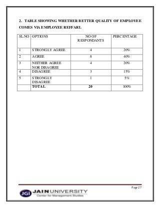 Page 27
2. TABLE SHOWING WHETHER BETTER QUALITY OF EMPLOYEE
COMES VIA EMPLOYEE REFFARL
SL.NO OPTIONS NO OF
RESPONDANTS
PERCENTAGE
1 STRONGLY AGREE 4 20%
2 AGREE 8 40%
3 NEITHER AGREE
NOR DISAGREE
4 20%
4 DISAGREE 3 15%
5 STRONGLY
DISAGREE
1 5%
TOTAL 20 100%
 