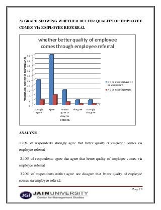 Page 28
2a.GRAPH SHOWING WHETHER BETTER QUALITY OF EMPLOYEE
COMES VIA EMPLOYEE REFERRAL
ANALYSIS
1.20% of respondents strongly agree that better quality of employee comes via
employee referral.
2.40% of respondents agree that agree that better quality of employee comes via
employee referral.
3.20% of respondents neither agree nor disagree that better quality of employee
comes via employee referral.
0
5
10
15
20
25
30
35
40
45
50
strongly
agree
agree neither
agree or
disagree
disagree strongly
disagree
PERCENTAGEANDNOOFRESPONDANTS
OPTIONS
whether better quality of employee
comes through employee referral
NO OF PERCENTAGE OF
RESPONDENTS
NO OF RESPONDANTS
 