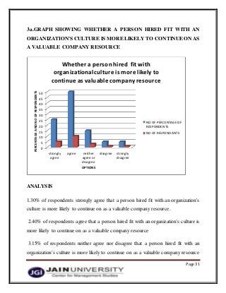 Page 31
3a.GRAPH SHOWING WHETHER A PERSON HIRED FIT WITH AN
ORGANIZATION'S CULTURE IS MORE LIKELY TO CONTINUE ON AS
A VALUABLE COMPANY RESOURCE
ANALYSIS
1.30% of respondents strongly agree that a person hired fit with an organization's
culture is more likely to continue on as a valuable company resource.
2.40% of respondents agree that a person hired fit with an organization's culture is
more likely to continue on as a valuable company resource
3.15% of respondents neither agree nor disagree that a person hired fit with an
organization's culture is more likely to continue on as a valuable company resource
0
5
10
15
20
25
30
35
40
45
50
strongly
agree
agree neither
agree or
disagree
disagree strongly
disagree
PERCENTAGEANDNOOFRESPONDENTS
OPTIONS
Whether a person hired fit with
organizationalculture is more likely to
continue as valuable companyresource
NO OF PERCENTAGE OF
RESPONDENTS
NO OF RESPONDANTS
 