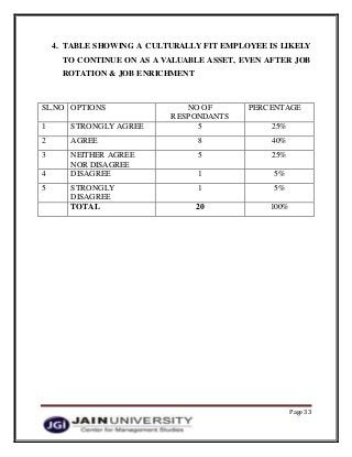 Page 33
4. TABLE SHOWING A CULTURALLY FIT EMPLOYEE IS LIKELY
TO CONTINUE ON AS A VALUABLE ASSET, EVEN AFTER JOB
ROTATION & JOB ENRICHMENT
SL.NO OPTIONS NO OF
RESPONDANTS
PERCENTAGE
1 STRONGLY AGREE 5 25%
2 AGREE 8 40%
3 NEITHER AGREE
NOR DISAGREE
5 25%
4 DISAGREE 1 5%
5 STRONGLY
DISAGREE
1 5%
TOTAL 20 100%
 