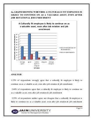 Page 34
4a. GRAPH SHOWING WHETHER A CULTURALLY FIT EMPLOYEE IS
LIKELY TO CONTINUE ON AS A VALUABLE ASSET, EVEN AFTER
JOB ROTATION & JOB ENRICHMENT
ANALYSIS
1.25% of respondents strongly agree that a culturally fit employee is likely to
continue on as a valuable asset, even after job rotation & job enrichment.
2.40% of respondents agree that a culturally fit employee is likely to continue on
as a valuable asset, even after job rotation & job enrichment
3.25% of respondents neither agree nor disagree that a culturally fit employee is
likely to continue on as a valuable asset; even after job rotation & job enrichment
0
5
10
15
20
25
30
35
40
45
50
strongly
agree
agree neither
agree or
disagree
disagree strongly
disagree
PERCENTAGEANDNOOFRESPONDANTS
OPTIONS
A Culturally fit employee is likely to continue on as
a valuable asset, even after Job rotation and job
enrichment
NO OF PERCENTAGE OF
RESPONDENTS
NO OF RESPONDANTS
 