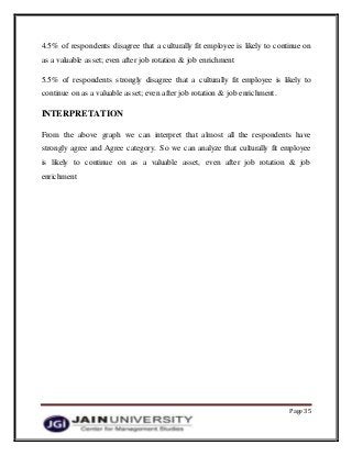 Page 35
4.5% of respondents disagree that a culturally fit employee is likely to continue on
as a valuable asset; even after job rotation & job enrichment
5.5% of respondents strongly disagree that a culturally fit employee is likely to
continue on as a valuable asset; even after job rotation & job enrichment.
INTERPRETATION
From the above graph we can interpret that almost all the respondents have
strongly agree and Agree category. So we can analyze that culturally fit employee
is likely to continue on as a valuable asset, even after job rotation & job
enrichment
 