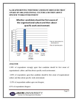 Page 37
5a.GRAPHSHOWING WHETHER CANDIDATE SHOULD BE FIRST
AWARE OF ORGANIZATIONAL CULTURE AND THEN ABOUT
SPECIFIC WORKENVIRONMENT
ANALYSIS
1.30% of respondents strongly agree that candidate should be first aware of
organizational culture and then about specific work environment
2.40% of respondents agree that candidate should be first aware of organizational
culture and then about specific work environment
3.15% of respondents neither agree nor disagree
4.5% of respondents disagree
0
5
10
15
20
25
30
35
40
45
50
strongly
agree
agree neither
agree or
disagree
disagree strongly
disagree
PERCENTAGEANDNOOFRESPONDENTS
OPTIONS
Whether candidate should be first aware of
the organizationalculture and then about
specific work environment
NO OF PERCENTAGE OF
RESPONDENTS
NO OF RESPONDANTS
 