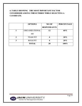 Page 39
6. TABLE SHOWING THE MOST IMPORTANT FACTOR
CONSIDERED AMONG THESE THREE WHILE SELECTING A
CANDIDATE.
OPTIONS NO OF
RESPONDANTS
PERCENTAGE
1 ORGANIZATIONAL
FIT
12 60%
2 TEAM FIT 4 20%
3 ROLE FIT 4 20%
TOTAL 20 100%
 