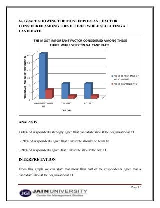 Page 40
6a. GRAPH SHOWING THE MOST IMPORTANT FACTOR
CONSIDERED AMONG THESE THREE WHILE SELECTING A
CANDIDATE.
ANALYSIS
1.60% of respondents strongly agree that candidate should be organizational fit.
2.20% of respondents agree that candidate should be team fit.
3.20% of respondents agree that candidate should be role fit.
INTERPRETATION
From this graph we can state that more than half of the respondents agree that a
candidate should be organizational fit.
0
10
20
30
40
50
60
ORGANIZATIONAL
FIT
TEAM FIT ROLE FIT
PERCENTAGEANDNOOFRESPONDENTS
OPTIONS
THE MOSTIMPORTANTFACTOR CONSIDERED AMONG THESE
THREE WHILE SELECTING A CANDIDATE.
NO OF PERCENTAGE OF
RESPONDENTS
NO OF RESPONDENTS
 