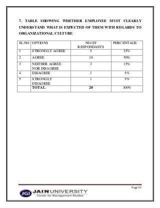 Page 41
7. TABLE SHOWING WHETHER EMPLOYEE MUST CLEARLY
UNDERSTAND WHAT IS EXPECTED OF THEM WITH REGARDS TO
ORGANIZATIONAL CULTURE
SL.NO OPTIONS NO OF
RESPONDANTS
PERCENTAGE
1 STRONGLY AGREE 5 25%
2 AGREE 10 50%
3 NEITHER AGREE
NOR DISAGREE
3 15%
4 DISAGREE 1 5%
5 STRONGLY
DISAGREE
1 5%
TOTAL 20 100%
 