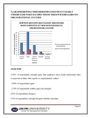 Page 42
7a.GRAPHSHOWING WHETHER EMPLOYEE MUST CLEARLY
UNDERSTAND WHAT IS EXPECTEDOF THEM WITH REGARDS TO
ORGANIZATIONAL CULTURE
ANALYSIS
1.25% of respondents strongly agree that employee must clearly understand what
is expected of them with regards to organizational culture
2.50% of respondents agree
3.15% of respondents neither agree nor disagree
4.5% of respondents disagree
5.5% of respondents strongly disagree with the statement
0
5
10
15
20
25
30
35
40
45
50
strongly
agree
agree neither
agree or
disagree
disagree strongly
disagree
percentageandnoofrespondants
options
WHETHER EMPLOYEEMUSTCLEARLY UNDERSTAND
WHATIS EXPECTED OF THEM WITH REGARDS TO
ORGANIZATIONAL CULTURE
NO OF PERCENTAGE OF
RESPONDENTS
NO OF RESPONDANTS
 
