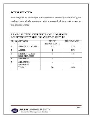 Page 43
INTERPRETATION
From the graph we can interpret that more than half of the respondents have agreed
employee must clearly understand what is expected of them with regards to
organizational culture
8. TABLE SHOWING WHETHER TRAINING INCREASES
ACCEPTANCE TOWARDS ORGANISATION CULTURE
SL.NO OPTIONS NO OF
RESPONDANTS
PERCENTAGE
1 STRONGLY AGREE 15 75%
2 AGREE 4 20%
3 NEITHER AGREE
NOR DISAGREE
1 5%
4 DISAGREE - -
5 STRONGLY
DISAGREE
- -
TOTAL 20 100%
 