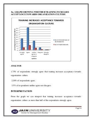 Page 44
8a..GRAPH SHOWING WHETHER TRAINING INCREASES
ACCEPTANCE TOWARDS ORGANIZATION CULTURE
ANALYSIS
1.75% of respondents strongly agree that training increases acceptance towards
organization culture.
2.20% of respondents agree.
3.5% of respondents neither agree nor disagree.
INTERPRETATION
From the graph we can interpret that training increases acceptance towards
organization culture as more than half of the respondents strongly agree.
0
5
10
15
20
25
30
35
40
45
50
strongly
agree
agree neither
agree or
disagree
disagree strongly
disagree
percentageandnoofrespondents
options
TRAINING INCREASES ACCEPTANCE TOWARDS
ORGANISATION CULTURE
NO OF PERCENTAGE OF
RESPONDENTS
NO OF RESPONDANTS
 