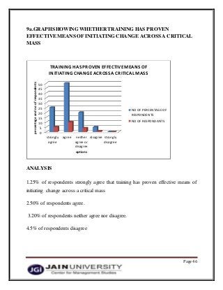 Page 46
9a.GRAPHSHOWING WHETHER TRAINING HAS PROVEN
EFFECTIVE MEANS OF INITIATING CHANGE ACROSS A CRITICAL
MASS
ANALYSIS
1.25% of respondents strongly agree that training has proven effective means of
initiating change across a critical mass
2.50% of respondents agree.
3.20% of respondents neither agree nor disagree.
4.5% of respondents disagree
0
5
10
15
20
25
30
35
40
45
50
strongly
agree
agree neither
agree or
disagree
disagree strongly
disagree
percentageandnoofrespondents
options
TRAINING HAS PROVEN EFFECTIVEMEANS OF
INITIATING CHANGEACROSS A CRITICAL MASS
NO OF PERCENTAGE OF
RESPONDENTS
NO OF RESPONDANTS
 
