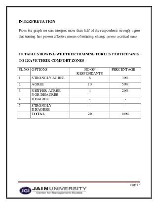 Page 47
INTERPRETATION
From the graph we can interpret more than half of the respondents strongly agree
that training has proven effective means of initiating change across a critical mass
10. TABLE SHOWING WHETHER TRAINING FORCES PARTICIPANTS
TO LEAVE THEIR COMFORT ZONES
SL.NO OPTIONS NO OF
RESPONDANTS
PERCENTAGE
1 STRONGLY AGREE 6 30%
2 AGREE 10 50%
3 NEITHER AGREE
NOR DISAGREE
4 20%
4 DISAGREE - -
5 STRONGLY
DISAGREE
- -
TOTAL 20 100%
 