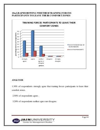 Page 48
10a.GRAPHSHOWING WHETHER TRAINING FORCES
PARTICIPANTS TO LEAVE THEIR COMFORT ZONES
ANALYSIS
1.30% of respondents strongly agree that training forces participants to leave their
comfort zones.
2.50% of respondents agree.
3.20% of respondents neither agree nor disagree.
0
5
10
15
20
25
30
35
40
45
50
strongly
agree
agree neither
agree or
disagree
disagree strongly
disagree
percentageandnoofrespondents
options
TRAINING FORCES PARTICIPANTS TO LEAVE THEIR
COMFORT ZONES
NO OF PERCENTAGE OF
RESPONDENTS
NO OF RESPONDANTS
 