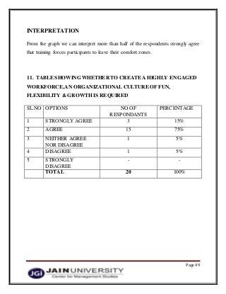 Page 49
INTERPRETATION
From the graph we can interpret more than half of the respondents strongly agree
that training forces participants to leave their comfort zones.
11. TABLE SHOWING WHETHER TO CREATE A HIGHLY ENGAGED
WORKFORCE,AN ORGANIZATIONAL CULTURE OF FUN,
FLEXIBILITY & GROWTHIS REQUIRED
SL.NO OPTIONS NO OF
RESPONDANTS
PERCENTAGE
1 STRONGLY AGREE 3 15%
2 AGREE 15 75%
3 NEITHER AGREE
NOR DISAGREE
1 5%
4 DISAGREE 1 5%
5 STRONGLY
DISAGREE
- -
TOTAL 20 100%
 