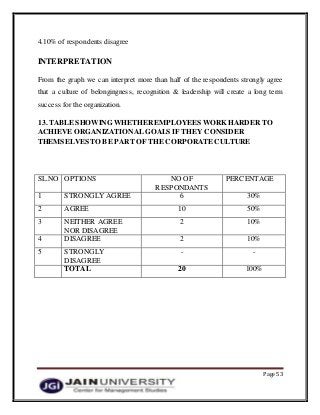 Page 53
4.10% of respondents disagree
INTERPRETATION
From the graph we can interpret more than half of the respondents strongly agree
that a culture of belongingness, recognition & leadership will create a long term
success for the organization.
13. TABLE SHOWING WHETHER EMPLOYEES WORKHARDER TO
ACHIEVE ORGANIZATIONAL GOALS IF THEY CONSIDER
THEMSELVES TO BE PART OF THE CORPORATECULTURE
SL.NO OPTIONS NO OF
RESPONDANTS
PERCENTAGE
1 STRONGLY AGREE 6 30%
2 AGREE 10 50%
3 NEITHER AGREE
NOR DISAGREE
2 10%
4 DISAGREE 2 10%
5 STRONGLY
DISAGREE
- -
TOTAL 20 100%
 