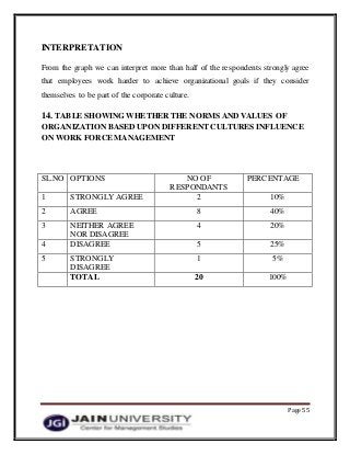 Page 55
INTERPRETATION
From the graph we can interpret more than half of the respondents strongly agree
that employees work harder to achieve organizational goals if they consider
themselves to be part of the corporate culture.
14. TABLE SHOWING WHETHER THE NORMS AND VALUES OF
ORGANIZATION BASED UPON DIFFERENT CULTURES INFLUENCE
ON WORK FORCE MANAGEMENT
SL.NO OPTIONS NO OF
RESPONDANTS
PERCENTAGE
1 STRONGLY AGREE 2 10%
2 AGREE 8 40%
3 NEITHER AGREE
NOR DISAGREE
4 20%
4 DISAGREE 5 25%
5 STRONGLY
DISAGREE
1 5%
TOTAL 20 100%
 