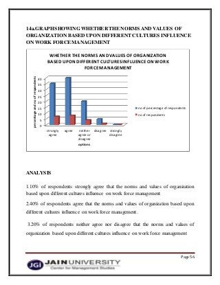 Page 56
14a.GRAPHSHOWING WHETHER THE NORMS AND VALUES OF
ORGANIZATION BASED UPON DIFFERENT CULTURES INFLUENCE
ON WORK FORCE MANAGEMENT
ANALYSIS
1.10% of respondents strongly agree that the norms and values of organization
based upon different cultures influence on work force management
2.40% of respondents agree that the norms and values of organization based upon
different cultures influence on work force management.
3.20% of respondents neither agree nor disagree that the norms and values of
organization based upon different cultures influence on work force management
0
5
10
15
20
25
30
35
40
strongly
agree
agree neither
agree or
disagree
disagree strongly
disagree
percentageandnoofrespondents
options
WHETHER THE NORMS AND VALUES OF ORGANIZATION
BASED UPON DIFFERENTCULTURES INFLUENCEON WORK
FORCEMANAGEMENT
no of percentage of respondents
no of respondents
 
