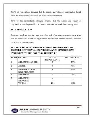 Page 57
4.25% of respondents disagree that the norms and values of organization based
upon different cultures influence on work force management
5.5% of the respondents strongly disagree that the norms and values of
organization based upon different cultures influence on work force management
INTERPRETATION
From the graph we can interpret more than half of the respondents strongly agree
that the norms and values of organization based upon different cultures influence
on work force management
15. TABLE SHOWING WHETHER COMPANIES SHOULD ALSO
ENSURE THAT THEY ALIGN PERFORMANCE MANAGEMENT
SYSTEMS WITHTHE CORPORATE CULTURE
SL.NO OPTIONS NO OF
RESPONDANTS
PERCENTAGE
1 STRONGLY AGREE 5 25%
2 AGREE 8 40%
3 NEITHER AGREE
NOR DISAGREE
6 30%
4 DISAGREE 1 5%
5 STRONGLY
DISAGREE
- -
TOTAL 20 100%
 