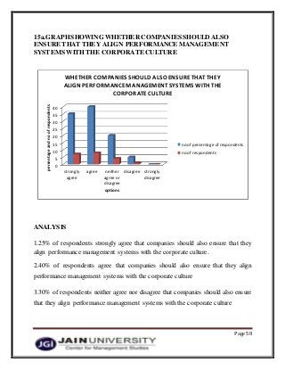 Page 58
15a.GRAPHSHOWING WHETHER COMPANIESSHOULD ALSO
ENSURE THAT THEY ALIGN PERFORMANCE MANAGEMENT
SYSTEMS WITHTHE CORPORATE CULTURE
ANALYSIS
1.25% of respondents strongly agree that companies should also ensure that they
align performance management systems with the corporate culture.
2.40% of respondents agree that companies should also ensure that they align
performance management systems with the corporate culture
3.30% of respondents neither agree nor disagree that companies should also ensure
that they align performance management systems with the corporate culture
0
5
10
15
20
25
30
35
40
strongly
agree
agree neither
agree or
disagree
disagree strongly
disagree
percentageandnoofrespondents
options
WHETHER COMPANIES SHOULD ALSO ENSURETHATTHEY
ALIGN PERFORMANCEMANAGEMENTSYSTEMS WITH THE
CORPORATECULTURE
no of percentage of respondents
no of respondents
 