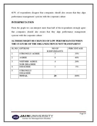 Page 59
4.5% of respondents disagree that companies should also ensure that they align
performance management systems with the corporate culture
INTERPRETATION
From the graph we can interpret more than half of the respondents strongly agree
that companies should also ensure that they align performance management
systems with the corporate culture
16.THERE MIGHT BE CHANCES OF LOW PERFORMANCESWHEN
THE CULTURE OF THE ORGANIZATION IS NOT TRANSPARENT
SL.NO OPTIONS NO OF
RESPONDANTS
PERCENTAGE
1 STRONGLY AGREE 7 35%
2 AGREE 8 40%
3 NEITHER AGREE
NOR DISAGREE
4 20%
4 DISAGREE 1 5%
5 STRONGLY
DISAGREE
- -
TOTAL 20 100%
 