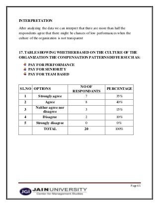 Page 61
INTERPRETATION
After analyzing the data we can interpret that there are more than half the
respondents agree that there might be chances of low performances when the
culture of the organization is not transparent
17. TABLE SHOWING WHETHER BASED ON THE CULTURE OF THE
ORGANIZATION THE COMPENSATION PATTERNSDIFFERSUCH AS:
PAY FOR PERFORMANCE
PAY FOR SENIORITY
PAY FOR TEAM BASED
SL.NO OPTIONS
NO OF
RESPONDANTS
PERCENTAGE
1 Strongly agree 7 35%
2 Agree 8 40%
3
Neither agree nor
disagree
3 15%
4 Disagree 2 10%
5 Strongly disagree 0 0%
TOTAL 20 100%
 