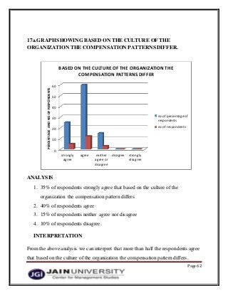 Page 62
17a.GRAPHSHOWING BASED ON THE CULTURE OF THE
ORGANIZATION THE COMPENSATION PATTERNSDIFFER.
ANALYSIS
1. 35% of respondents strongly agree that based on the culture of the
organization the compensation pattern differs
2. 40% of respondents agree
3. 15% of respondents neither agree nor disagree
4. 10% of respondents disagree.
INTERPRETATION
From the above analysis we can interpret that more than half the respondents agree
that based on the culture of the organization the compensation pattern differs.
0
10
20
30
40
50
60
strongly
agree
agree neither
agree or
disagree
disagree strongly
disagree
PERCENTAGEANDNOOFRESPONDENTS
BASED ON THE CULTURE OF THE ORGANIZATIONTHE
COMPENSATION PATTERNS DIFFER
no of percentage of
respondents
no of respondents
 