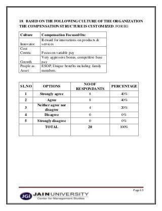 Page 63
18. BASED ON THE FOLLOWING CULTURE OF THE ORGANIZATION
THE COMPENSATION STRUCTURE IS CUSTOMIZED. FOR EG
Culture CompensationFocusedOn:
Innovator
Reward for innovations on products &
services
Cost
Centric Focus on variable pay
Growth
Very aggressive bonus, competitive base
pay
People as
Asset
ESOP, Unique benefits including family
members.
SL.NO OPTIONS
NO OF
RESPONDANTS
PERCENTAGE
1 Strongly agree 8 40%
2 Agree 8 40%
3
Neither agree nor
disagree
4 20%
4 Disagree 0 0%
5 Strongly disagree 0 0%
TOTAL 20 100%
 