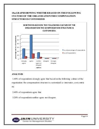 Page 64
18a.GRAPHSHOWING WHETHER BASED ON THE FOLLOWING
CULTURE OF THE ORGANISATION THE COMPENSATION
STRUCTURE IS CUSTOMIZED.
ANALYSIS
1.40% of respondents strongly agree that based on the following culture of the
organization the compensation structure is customized i.e innovator, cost centric
etc
2.40% of respondents agree that
3.20% of respondents neither agree nor disagree
0
10
20
30
40
50
60
strongly
agree
agree neither
agree or
disagree
disagree strongly
disagree
percentageandnoofrespondents
options
WHETHER BASED ON THE FOLLOWING CULTUREOF THE
ORGANISATIONTHECOMPENSATIONSTRUCTUREIS
CUSTOMIZED.
no of percentage of respondents
no of respondents
 
