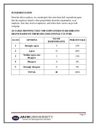 Page 67
INTERPRETATION
From the above analysis we can interpret that more than half respondents agree
that the employer brand is what people think about the organization as an
employer, how they treat to employees, and where their career can go with
company
20.TABLE SHOWING THAT THE EMPLOYER ESTABLISHES ITS
BRAND BASED ON THEIR ORGANIZATIONAL CULTURE
SL.NO OPTIONS
NO OF
RESPONDANTS
PERCENTAGE
1 Strongly agree 5 25%
2 Agree 12 60%
3
Neither agree nor
disagree
3 15%
4 Disagree 0 0%
5 Strongly disagree 0 0%
TOTAL 20 100%
 