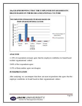 Page 68
20a.GRAPHSHOWING THAT THE EMPLOYER ESTABLISHES ITS
BRAND BASED ON THEIR ORGANIZATIONAL CULTURE
ANALYSIS
1. 25% of respondents strongly agree that the employer establishes its brand based
on their organizational culture.
2.60% of the respondents agree.
3.15% of them neither agree nor disagree.
INTERPRETATION
After analyzing we can interpret that there are more respondents who agree that the
employer establishes its brand based on their organizational culture.
0
10
20
30
40
50
60
strongly
agree
agree neither
agree or
disagree
disagree strongly
disagree
PERCENTAGEANDNOOFRESPONDENTS
OPTIONS
THE EMPLOYER ESTABLISHES ITS BRAND BASED ON
THEIR ORGANIZATIONAL CULTURE
no of percentage of
respondents
no of respondents
 