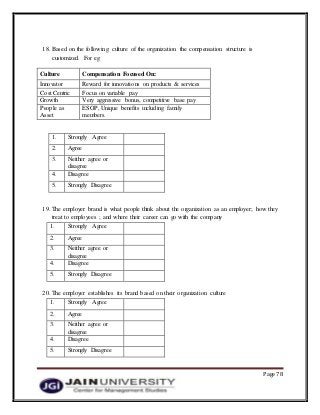 Page 78
18. Based on the following culture of the organization the compensation structure is
customized. For eg
Culture Compensation Focused On:
Innovator Reward for innovations on products & services
Cost Centric Focus on variable pay
Growth Very aggressive bonus, competitive base pay
People as
Asset
ESOP, Unique benefits including family
members.
1. Strongly Agree
2. Agree
3. Neither agree or
disagree
4. Disagree
5. Strongly Disagree
19. The employer brand is what people think about the organization as an employer; how they
treat to employees ; and where their career can go with the company
1. Strongly Agree
2. Agree
3. Neither agree or
disagree
4. Disagree
5. Strongly Disagree
20. The employer establishes its brand based on their organization culture
1. Strongly Agree
2. Agree
3. Neither agree or
disagree
4. Disagree
5. Strongly Disagree
 