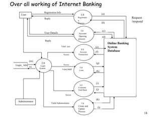 Online Banking System Block Diagram
