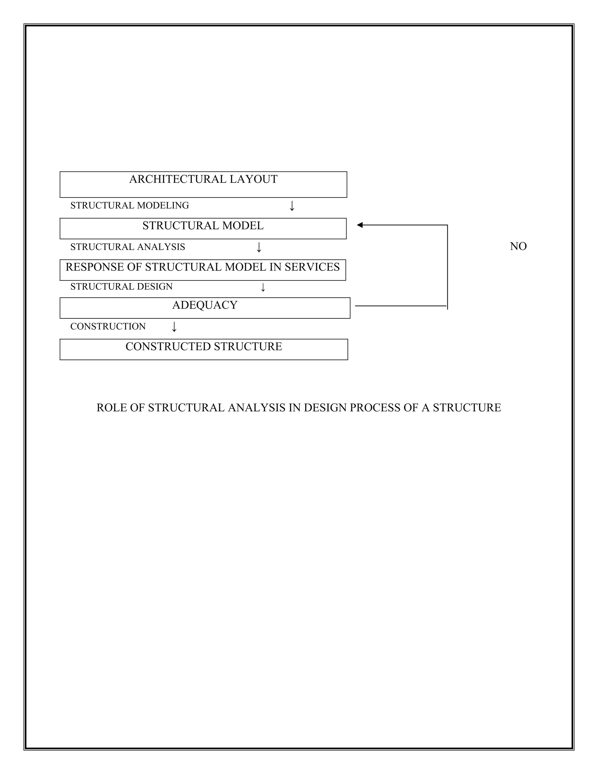 ARCHITECTURAL LAYOUT
STRUCTURAL MODELING ↓
STRUCTURAL MODEL
STRUCTURAL ANALYSIS ↓ NO
RESPONSE OF STRUCTURAL MODEL IN SERVICES
STRUCTURAL DESIGN ↓
ADEQUACY
CONSTRUCTION ↓
CONSTRUCTED STRUCTURE
ROLE OF STRUCTURAL ANALYSIS IN DESIGN PROCESS OF A STRUCTURE
 