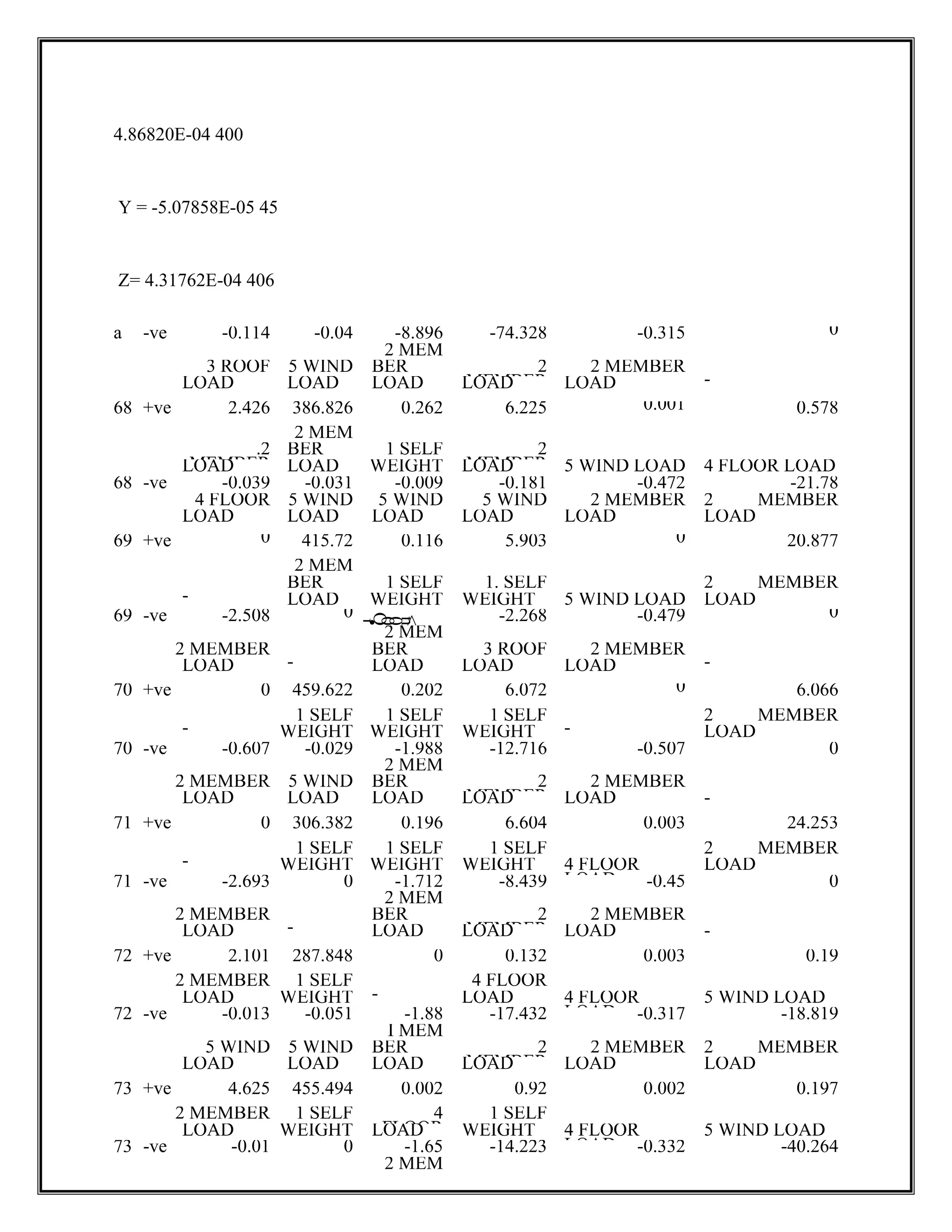 4.86820E-04 400
Y = -5.07858E-05 45
Z= 4.31762E-04 406
a -ve -0.114 -0.04 -8.896 -74.328 -0.315 0
2 MEM
3 ROOF 5 WIND BER 2
MEMBER
2 MEMBER
LOAD LOAD LOAD LOAD LOAD -
68 +ve 2.426 386.826 0.262 6.225 0.001 0.578
2 MEM
.2
MEMBER
BER 1 SELF 2
MEMBER
LOAD LOAD WEIGHT LOAD 5 WIND LOAD 4 FLOOR LOAD
68 -ve -0.039 -0.031 -0.009 -0.181 -0.472 -21.78
4 FLOOR 5 WIND 5 WIND 5 WIND 2 MEMBER 2 MEMBER
LOAD LOAD LOAD LOAD LOAD LOAD
69 +ve 0 415.72 0.116 5.903 0 20.877
2 MEM
BER 1 SELF 1. SELF 2 MEMBER
- LOAD WEIGHT WEIGHT 5 WIND LOAD LOAD
69 -ve -2.508 0
1
•
O
0
0
u

-2.268 -0.479 0
2 MEM
2 MEMBER BER 3 ROOF 2 MEMBER
LOAD - LOAD LOAD LOAD -
70 +ve 0 459.622 0.202 6.072 0 6.066
1 SELF 1 SELF 1 SELF 2 MEMBER
- WEIGHT WEIGHT WEIGHT - LOAD
70 -ve -0.607 -0.029 -1.988 -12.716 -0.507 0
2 MEM
2 MEMBER 5 WIND BER 2
MEMBER
2 MEMBER
LOAD LOAD LOAD LOAD LOAD -
71 +ve 0 306.382 0.196 6.604 0.003 24.253
1 SELF 1 SELF 1 SELF 2 MEMBER
- WEIGHT WEIGHT WEIGHT 4 FLOOR
LOAD
LOAD
71 -ve -2.693 0 -1.712 -8.439 -0.45 0
2 MEM
2 MEMBER BER 2
MEMBER
2 MEMBER
LOAD - LOAD LOAD LOAD -
72 +ve 2.101 287.848 0 0.132 0.003 0.19
2 MEMBER 1 SELF 4 FLOOR
LOAD WEIGHT - LOAD 4 FLOOR
LOAD
5 WIND LOAD
72 -ve -0.013 -0.051 -1.88 -17.432 -0.317 -18.819
I MEM
5 WIND 5 WIND BER 2
MEMBER
2 MEMBER 2 MEMBER
LOAD LOAD LOAD LOAD LOAD LOAD
73 +ve 4.625 455.494 0.002 0.92 0.002 0.197
2 MEMBER 1 SELF 4
FLOOR
1 SELF
LOAD WEIGHT LOAD WEIGHT 4 FLOOR
LOAD
5 WIND LOAD
73 -ve -0.01 0 -1.65 -14.223 -0.332 -40.264
2 MEM
 